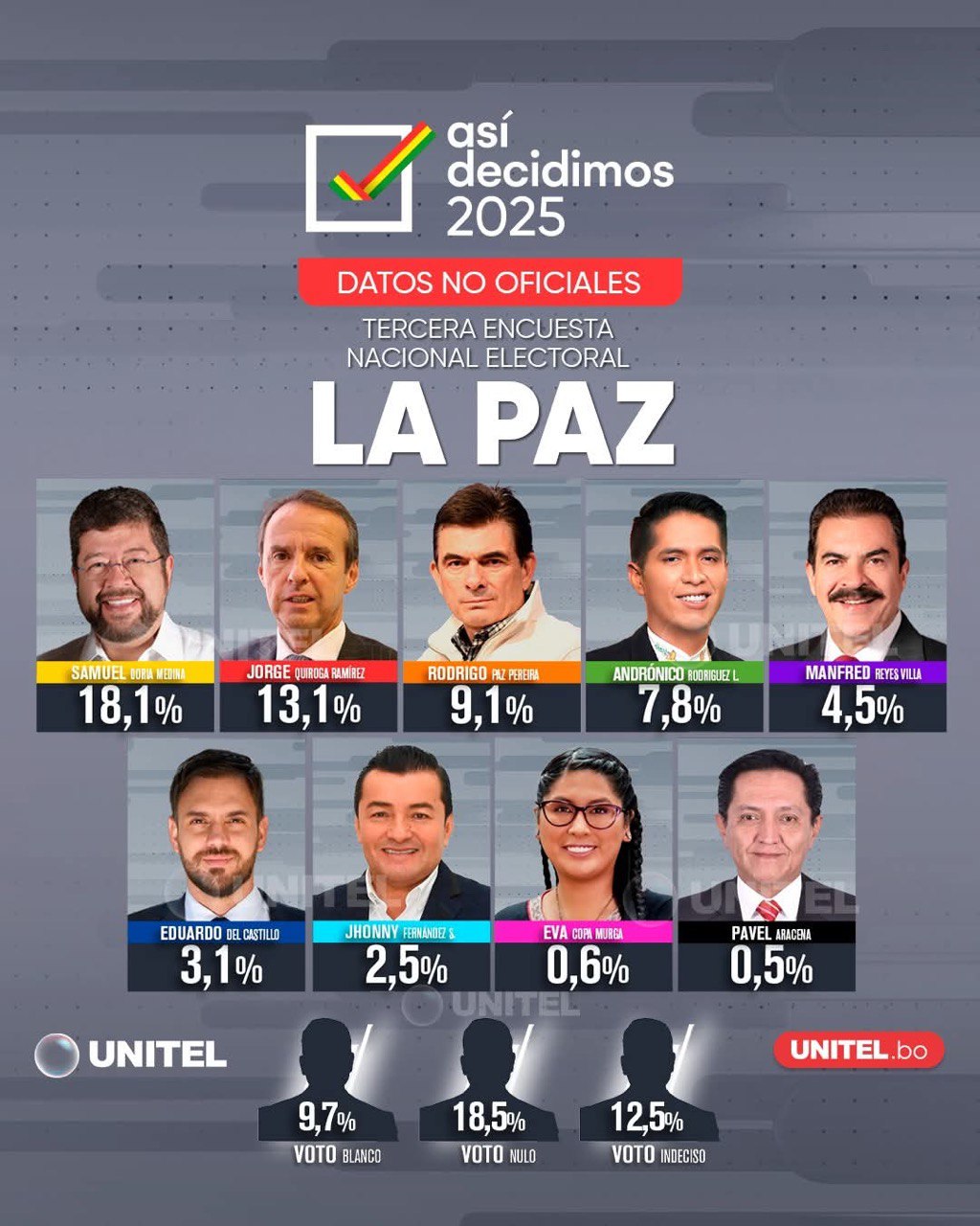 En La Paz, Doria Medina toma la delantera como única alternativa real ante el&nbsp;MAS